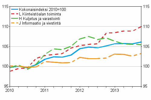 Palvelujen tuottajahintaindeksit 2010=100, Q1/2010–Q4/2013