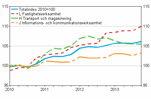 Producentprisindex fr tjnster 2010=100, Q1/2010–Q4/2013