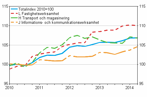 Producentprisindex för tjänster 2010=100, Q1/2010–Q2/2014