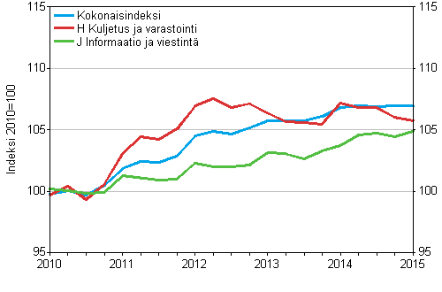 Palvelujen tuottajahintaindeksit 2010=100, I/2010–I/2015