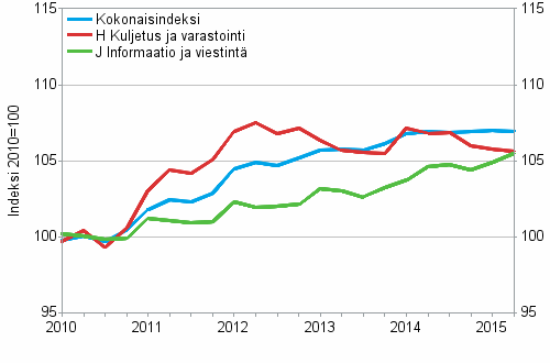 Palvelujen tuottajahintaindeksit 2010=100, I/2010–II/2015