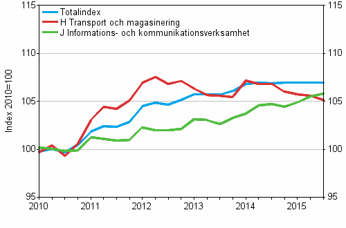Producentprisindex för tjänster 2010=100, I/2010–III/2015