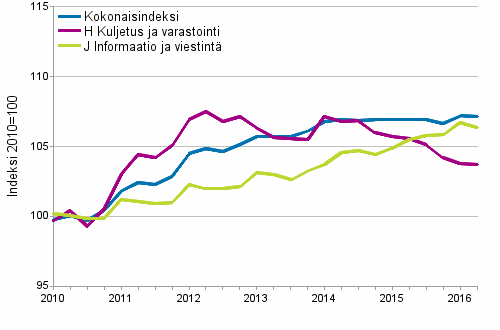 Palvelujen tuottajahintaindeksit 2010=100, I/2010–II/2016