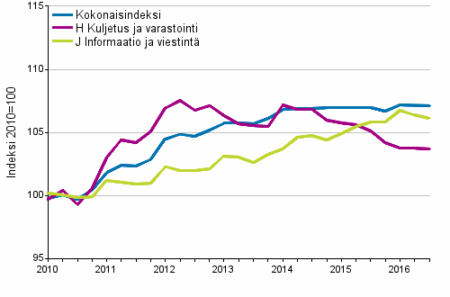 Palvelujen tuottajahintaindeksit 2010=100, I/2010–III/2016
