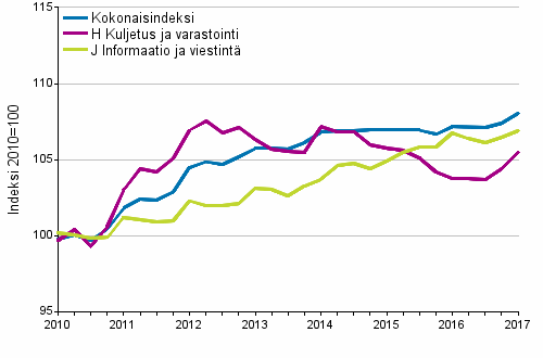 Palvelujen tuottajahintaindeksit 2010=100, I/2010–I/2017