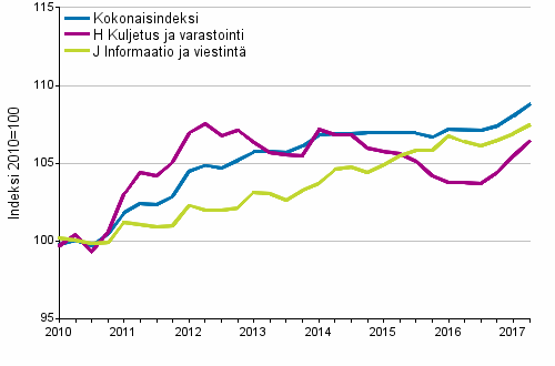 Palvelujen tuottajahintaindeksit 2010=100, I/2010–II/2017