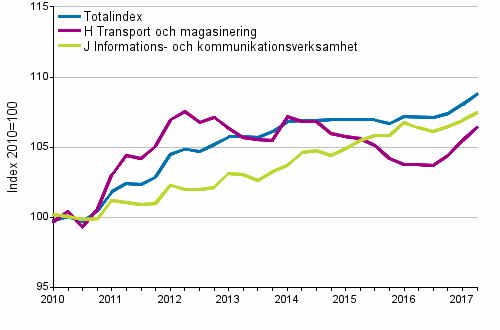 Producentprisindex för tjänster 2010=100, I/2010–II/2017