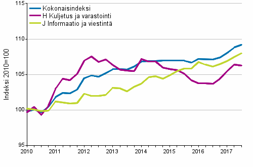 Palvelujen tuottajahintaindeksit 2010=100, I/2010–III/2017