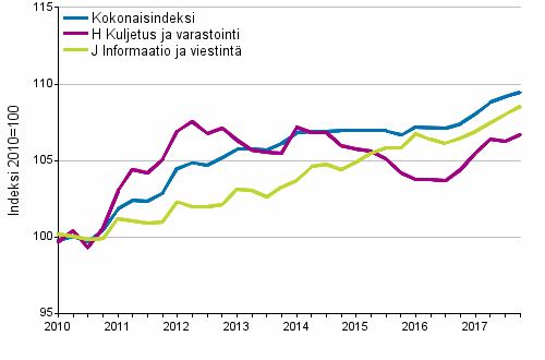 Palvelujen tuottajahintaindeksit 2010=100, I/2010–IV/2017