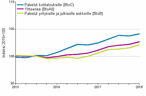 Palvelujen tuottajahintaindeksit 2015=100, I/2015–I/2018