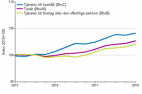Producentprisindex fr tjnster 2015=100, I/2015–I/2018