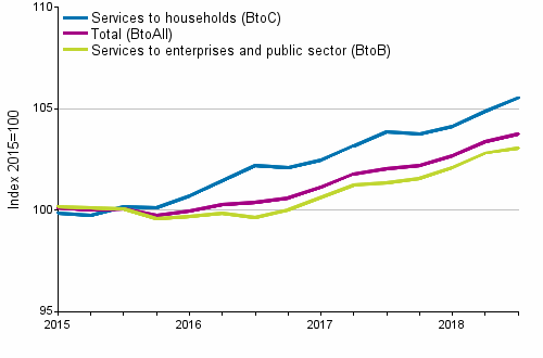 Producer Price Indices for Services 2015=100, I/2015–III/2018