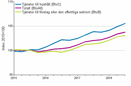 Producentprisindex fr tjnster 2015=100, I/2015–III/2018