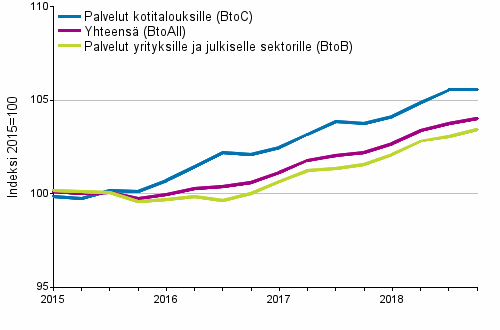 Palvelujen tuottajahintaindeksit 2015=100, I/2015–IV/2018