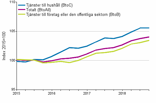Producentprisindex för tjänster 2015=100, I/2015–IV/2018