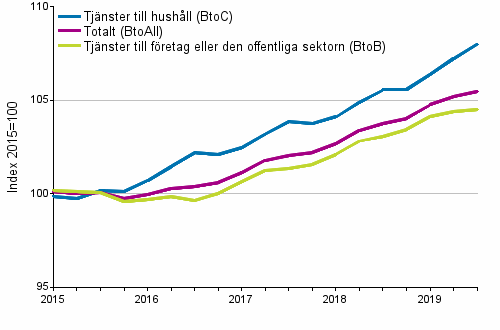 Producentprisindex fr tjnster 2015=100, I/2015–III/2019