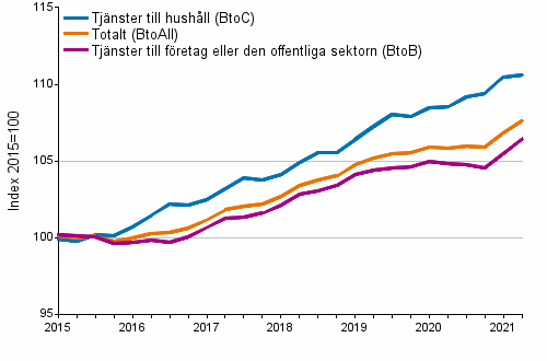 Producentprisindex fr tjnster 2015=100, I/2015–II/2021