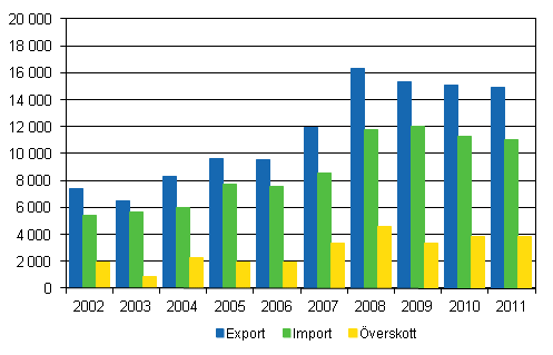 Import, export och överskott av utrikeshandel i tjänster 2002–2011, milj. euro
