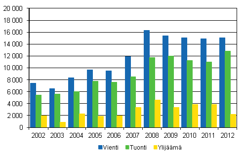 Palvelujen vienti, tuonti ja ylijm 2002–2012, milj. euroa