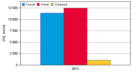 Palvelujen tuonti, vienti ja ylijäämä 2013, milj. euroa