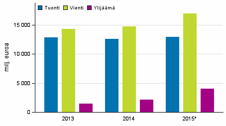Palvelujen tuonti, vienti ja ylijäämä 2013 - 2015*, milj. euroa