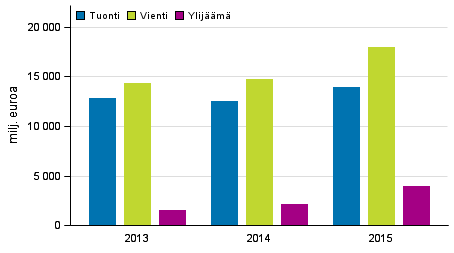 Palvelujen tuonti, vienti ja ylijäämä 2013–2015, milj. euroa