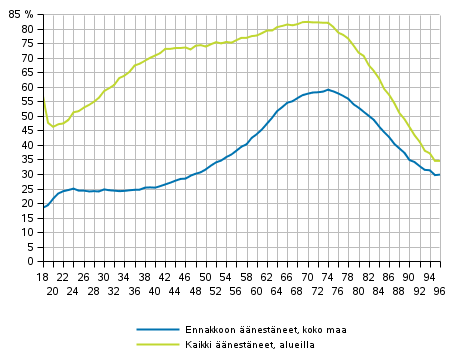 Kuvio 1. Äänestäneiden osuus äänioikeutetuista iän mukaan presidentinvaalissa 2018, %
