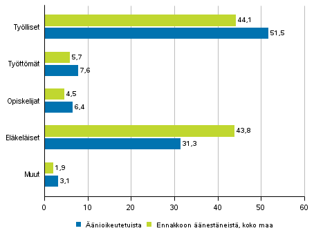 Kuvio 2. Äänioikeutetut ja ennakkoon äänestäneet koko maassa pääasiallisen toiminnan mukaan presidentinvaalissa 2018, %