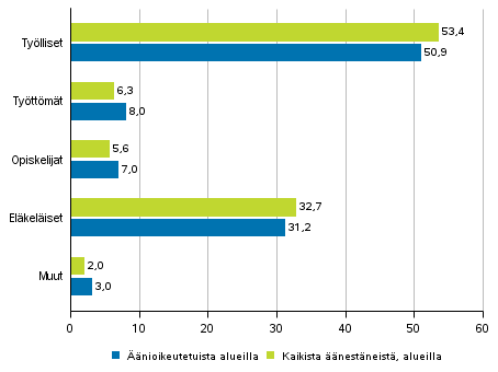 Kuvio 3. Äänioikeutetut ja kaikki äänestäneet alueilla pääasiallisen toiminnan mukaan presidentinvaalissa 2018, %