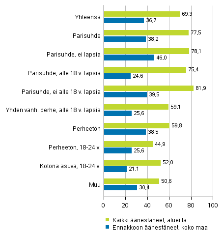 Kuvio 4. Äänestäneiden osuus äänioikeutetuista tietyissä perheaseman ryhmissä presidentinvaalissa 2018, %