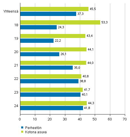 Kuvio 5. Alueilla äänestäneiden osuus äänioikeutetuista, 18–24-vuotiaat miehet perheaseman mukaan presidentinvaalissa 2018, %