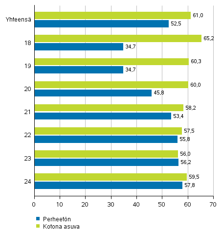 Kuvio 6. Alueilla äänestäneiden osuus äänioikeutetuista, 18–24-vuotiaat naiset perheaseman mukaan presidentinvaalissa 2018, %