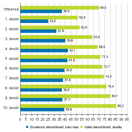 Kuvio 7. Äänestäneiden osuus äänioikeutetuista tulodesiileittäin presidentinvaalissa 2018, %