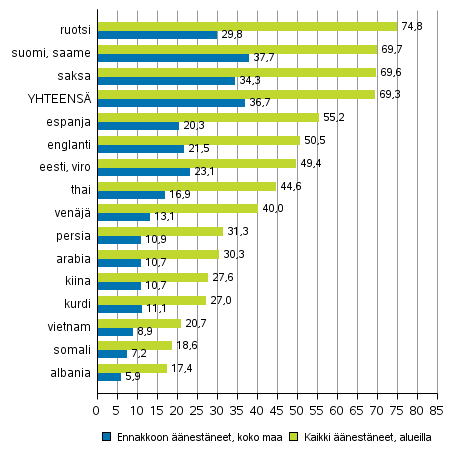 Kuvio 8. Äänestäneiden osuus äänioikeutetuista kieliryhmän mukaan presidentinvaalissa 2018, %