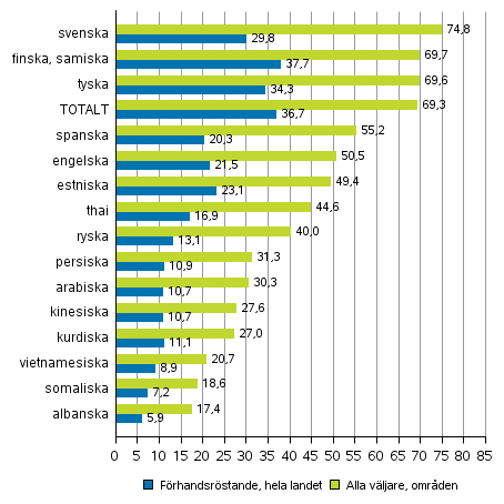 Figur 8. Andelen vljare av rstberttigade efter sprkgrupp i presidentvalet 2018, %