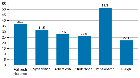 Andel förhandsröstande (finska medborgare bosatta i Finland) av röstberättigade i grupper för huvudsaklig verksamhet i presidentvalet 2018, 1:a valet (%)
