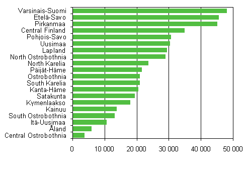 Free-time residences by region 2009