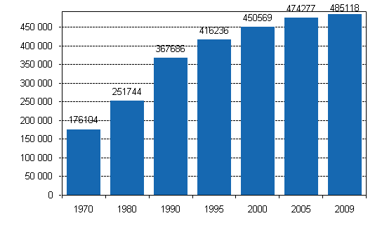 Kuvio 1. Kesämökkien lukumäärä 1970 - 2009