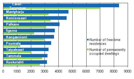 Figure 2. Municipalities with more free-time residences than occupied dwellings in 2010 (municipalities with the highest number of free-time residences)