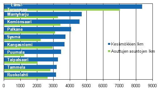 Kuvio 2. Kunnat, joissa 2010 oli enemmän mökkejä kuin asuttuja asuntoja (mökkimäärältään suurimmat )