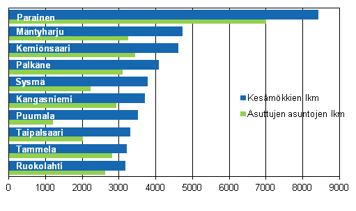 Kuvio 2. Kunnat, joissa 2011 oli enemmän mökkejä kuin asuttuja asuntoja (mökkimäärältään suurimmat)