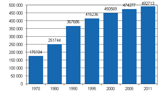 Kuvio 3. Kesämökkien lukumäärä 1970 - 2011