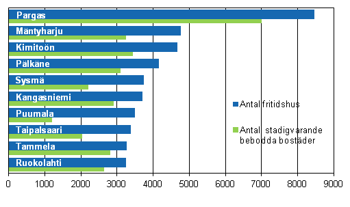Figur 2. Kommuner med fler fritidshus n permanenta bostder r 2012 (de strsta kommunerna med kvantitativt sett flest fritidshus)