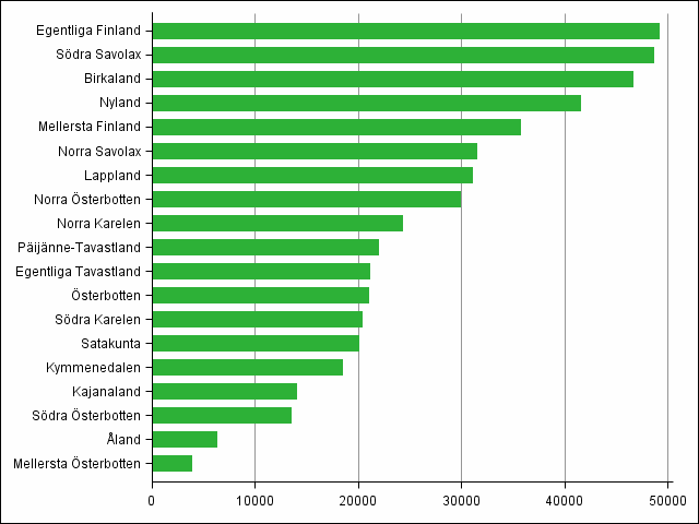 Figur 1. Antal fritidshus efter landskap 2013