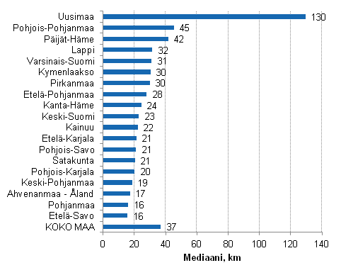 Mökkimatkan pituus (mediaani, km) vakinaisen asunnon ja mökin välillä 2013, mökinomistajan asuinmaakunnan mukaan