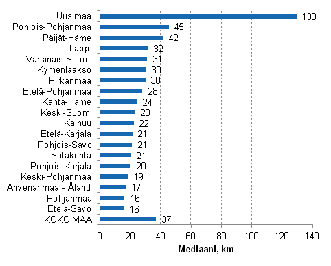 Mkkimatkan pituus (mediaani, km) vakinaisen asunnon ja mkin vlill 2013, mkinomistajan asuinmaakunnan mukaan