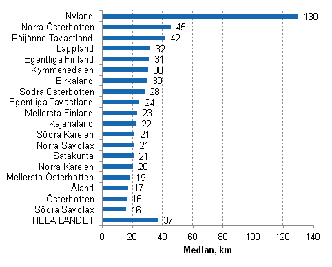 Stugresans längd (median, km) mellan stadigvarande bostad och fritidshus 2013, efter stugägarens bostadslandskap