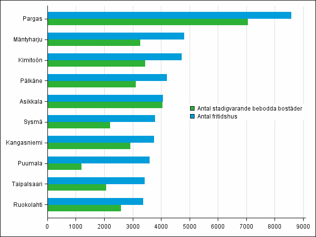 Figur 2. Kommuner med fler fritidshus än permanenta bostäder år 2014 (de största kommunerna med kvantitativt sett flest fritidshus)