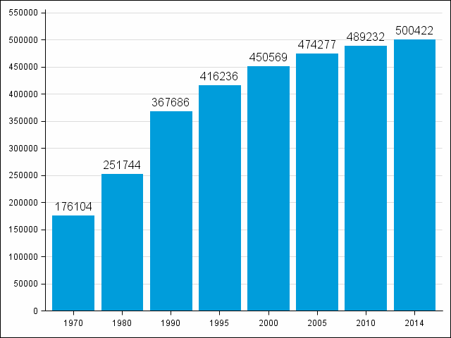 Figur 3. Antal fritidshus 1970–2014