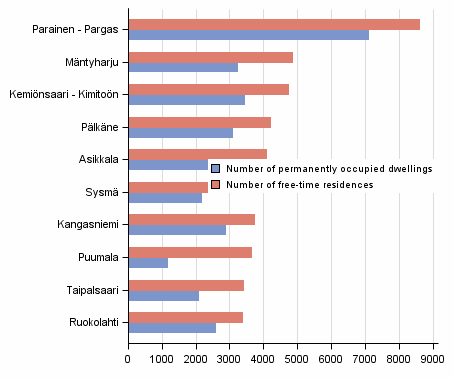 Figure 2. Municipalities with more free-time residences than occupied dwellings in 2015 (those with the highest number of free-time residences)